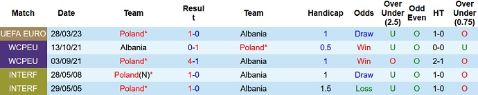 Nhận định, soi kèo Albania vs Ba Lan, 1h45 ngày 11/9 - Ảnh 3