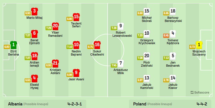 Nhận định, soi kèo Albania vs Ba Lan, 1h45 ngày 11/9 - Ảnh 4