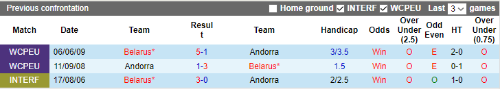 Nhận định, soi kèo Andorra vs Belarus, 23h00 ngày 9/9 - Ảnh 3
