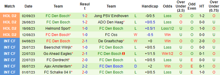 Nhận định, soi kèo Cambuur vs FC Den Bosch, 23h30 ngày 9/9 - Ảnh 2