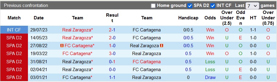 Nhận định, soi kèo Cartagena vs Zaragoza, 23h30 ngày 10/9 - Ảnh 3