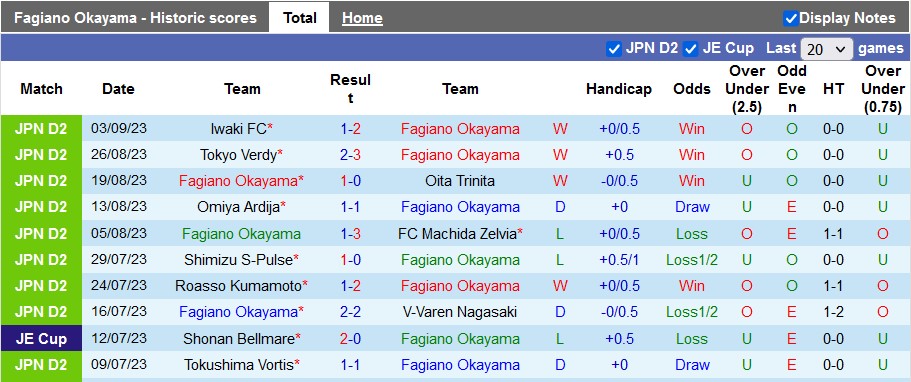 Nhận định, soi kèo Fagiano Okayama vs Vegalta Sendai, 17h00 ngày 9/9 - Ảnh 1