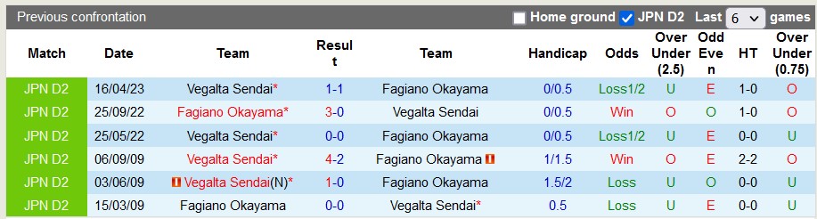 Nhận định, soi kèo Fagiano Okayama vs Vegalta Sendai, 17h00 ngày 9/9 - Ảnh 3