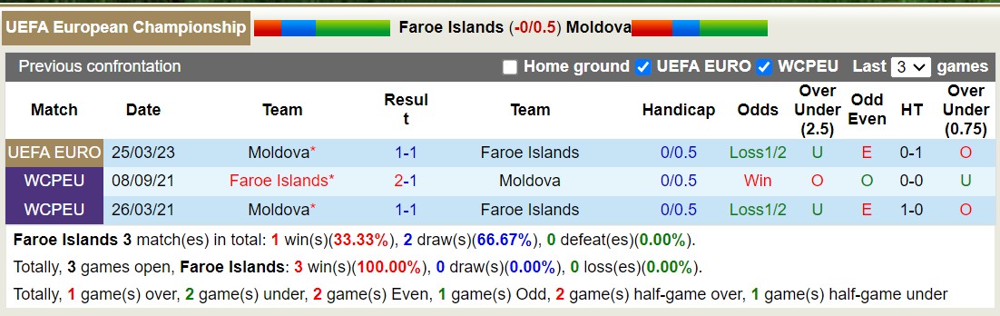 Nhận định, soi kèo Faroe Islands vs Moldova, 23h00 ngày 10/9 - Ảnh 3