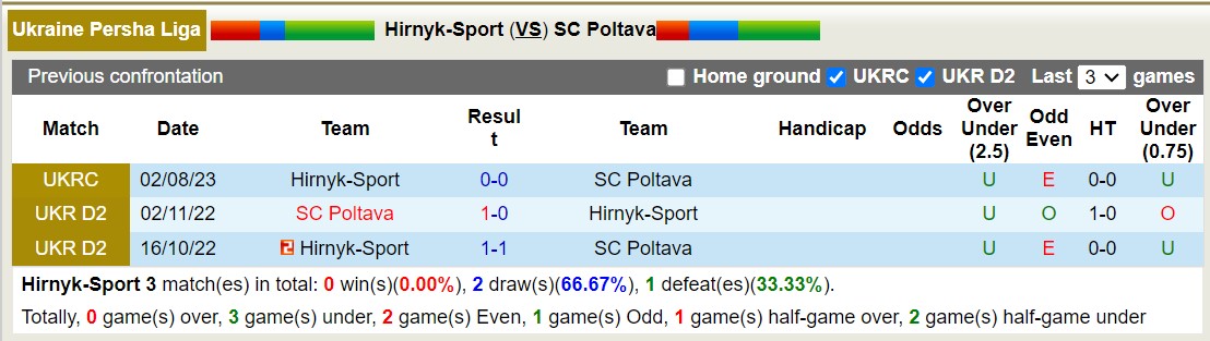 Nhận định, soi kèo Hirnyk-Sport vs Poltava, 22h00 ngày 10/9 - Ảnh 3