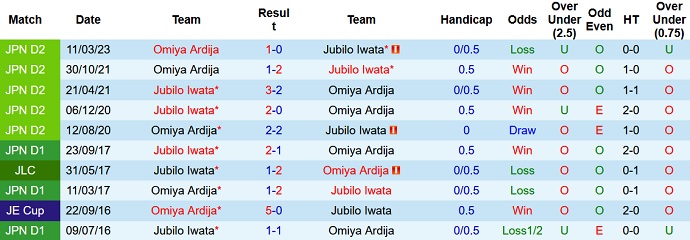 Nhận định, soi kèo Jubilo Iwata vs Omiya Ardija, 17h00 ngày 9/9 - Ảnh 3