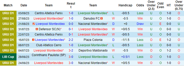 Nhận định, soi kèo Liverpool Montevideo vs Montevideo Wanderers, 22h30 ngày 9/9 - Ảnh 1