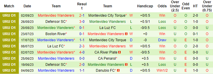 Nhận định, soi kèo Liverpool Montevideo vs Montevideo Wanderers, 22h30 ngày 9/9 - Ảnh 2