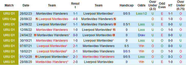 Nhận định, soi kèo Liverpool Montevideo vs Montevideo Wanderers, 22h30 ngày 9/9 - Ảnh 3