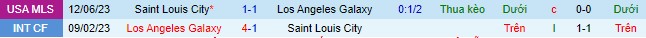 Nhận định, soi kèo Los Angeles Galaxy vs Saint Louis City, 07h00 ngày 11/9 - Ảnh 1