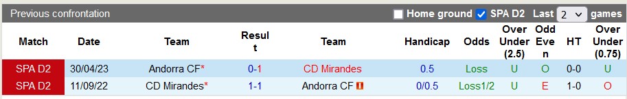 Nhận định, soi kèo Mirandes vs Andorra, 23h30 ngày 10/9 - Ảnh 3