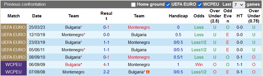 Nhận định, soi kèo Montenegro vs Bulgaria, 23h00 ngày 10/9 - Ảnh 3