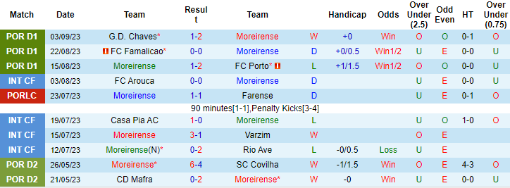 Nhận định, soi kèo Moreirense vs SC Braga, 0h00 ngày 10/9 - Ảnh 1