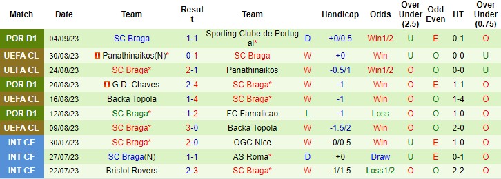 Nhận định, soi kèo Moreirense vs SC Braga, 0h00 ngày 10/9 - Ảnh 2