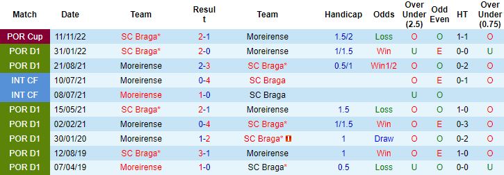 Nhận định, soi kèo Moreirense vs SC Braga, 0h00 ngày 10/9 - Ảnh 3
