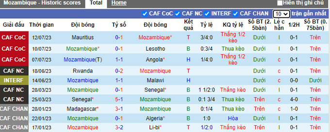 Nhận định, soi kèo Mozambique vs Benin, 20h00 ngày 9/9 - Ảnh 1
