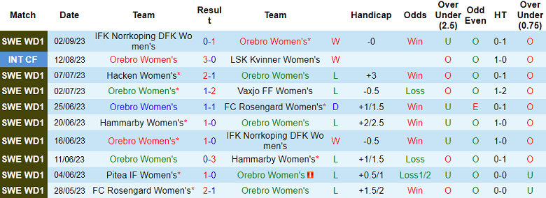 Nhận định, soi kèo nữ Orebro vs nữ IFK Kalmar, 20h00 ngày 10/9 - Ảnh 2