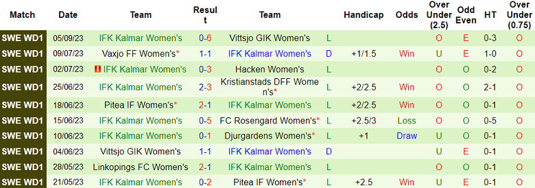 Nhận định, soi kèo nữ Orebro vs nữ IFK Kalmar, 20h00 ngày 10/9 - Ảnh 3