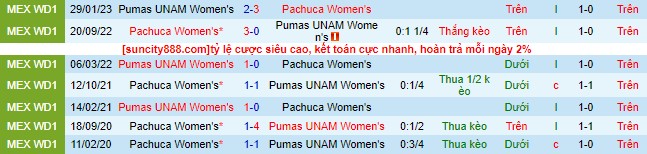 Nhận định, soi kèo Nữ Pachuca vs Nữ Pumas UNAM, 05h00 ngày 11/9 - Ảnh 1