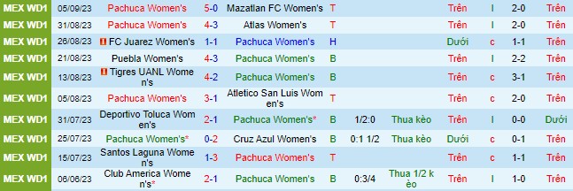Nhận định, soi kèo Nữ Pachuca vs Nữ Pumas UNAM, 05h00 ngày 11/9 - Ảnh 2