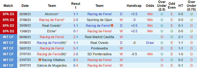 Nhận định, soi kèo Racing de Ferrol vs Villarreal B, 21h15 ngày 10/9 - Ảnh 1