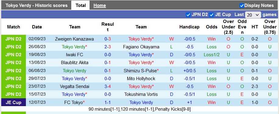 Nhận định, soi kèo Tokyo Verdy vs Renofa Yamaguchi, 16h00 ngày 9/9 - Ảnh 2