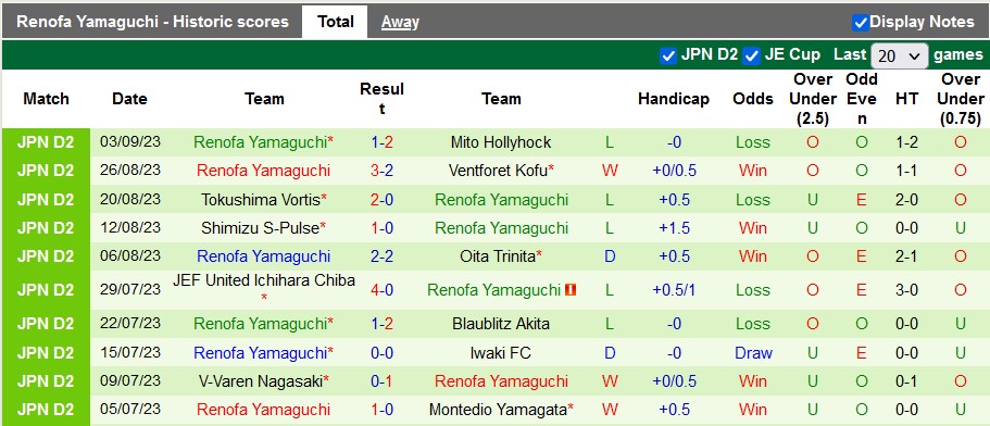 Nhận định, soi kèo Tokyo Verdy vs Renofa Yamaguchi, 16h00 ngày 9/9 - Ảnh 3