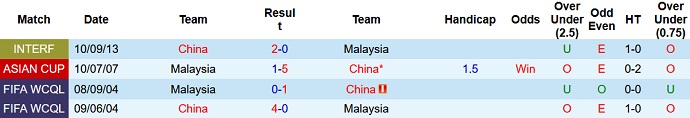 Nhận định, soi kèo Trung Quốc vs Malaysia, 18h35 ngày 9/9 - Ảnh 3