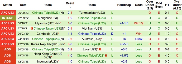 Nhận định, soi kèo U23 Indonesia vs U23 Đài Loan, 19h00 ngày 9/9 - Ảnh 2