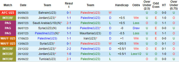 Nhận định, soi kèo U23 Palestine vs U23 Nhật Bản, 1h00 ngày 10/9 - Ảnh 1