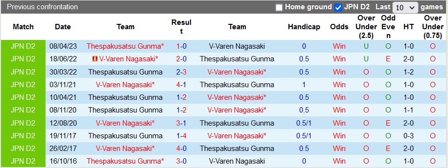 Nhận định, soi kèo V-Varen Nagasaki vs Thespakusatsu Gunma, 17h00 ngày 9/9 - Ảnh 3