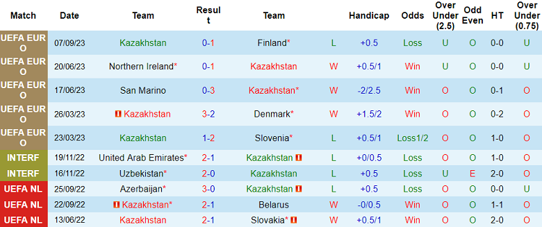 Phân tích tỷ lệ kèo hiệp 1 Kazakhstan vs Bắc Ireland, 20h00 ngày 10/9 - Ảnh 1