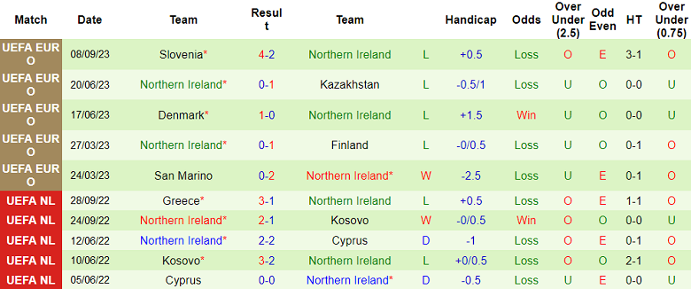 Phân tích tỷ lệ kèo hiệp 1 Kazakhstan vs Bắc Ireland, 20h00 ngày 10/9 - Ảnh 2