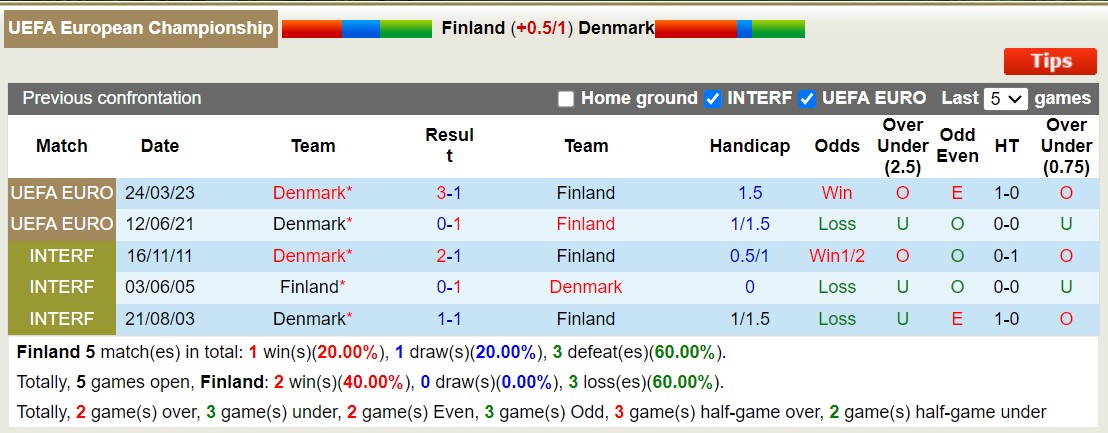 Phân tích tỷ lệ kèo hiệp 1 Phần Lan vs Đan Mạch, 23h00 ngày 10/9 - Ảnh 4