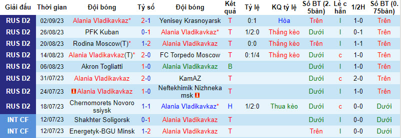 Nhận định, soi kèo Alania Vladikavkaz vs FC Tyumen, 22h00 ngày 10/09 - Ảnh 1