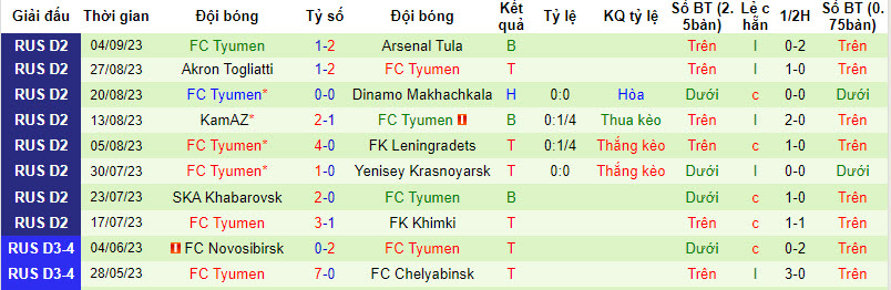 Nhận định, soi kèo Alania Vladikavkaz vs FC Tyumen, 22h00 ngày 10/09 - Ảnh 2