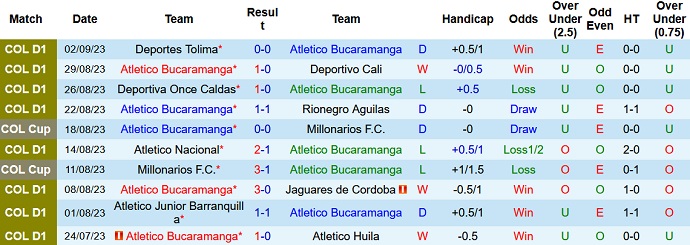 Nhận định, soi kèo Atletico Bucaramanga vs Alianza Petrolera, 8h30 ngày 12/9 - Ảnh 1