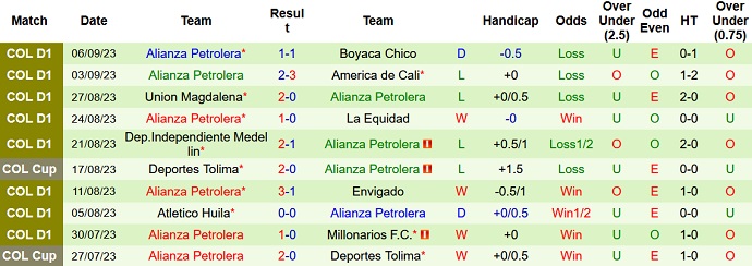 Nhận định, soi kèo Atletico Bucaramanga vs Alianza Petrolera, 8h30 ngày 12/9 - Ảnh 2