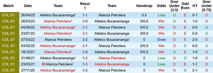 Nhận định, soi kèo Atletico Bucaramanga vs Alianza Petrolera, 8h30 ngày 12/9 - Ảnh 3