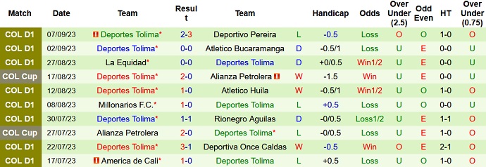 Nhận định, soi kèo Atletico Huila vs Deportes Tolima, 6h15 ngày 12/9 - Ảnh 2