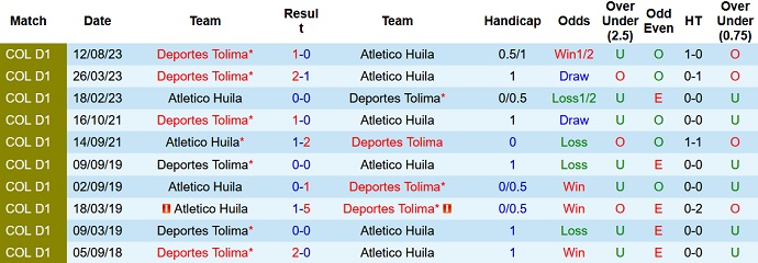 Nhận định, soi kèo Atletico Huila vs Deportes Tolima, 6h15 ngày 12/9 - Ảnh 3
