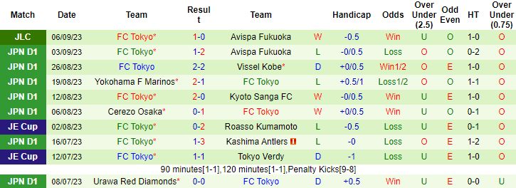 Nhận định, soi kèo Avispa Fukuoka vs FC Tokyo, 17h00 ngày 19/9 - Ảnh 2
