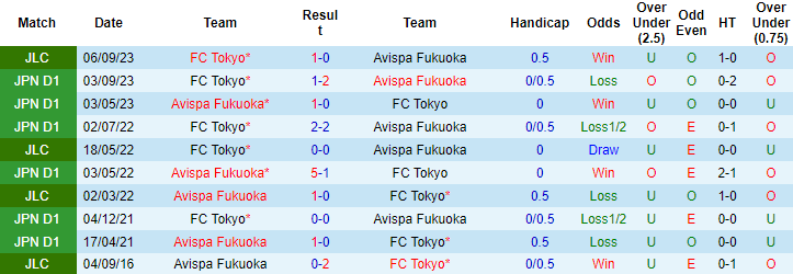 Nhận định, soi kèo Avispa Fukuoka vs FC Tokyo, 17h00 ngày 19/9 - Ảnh 3