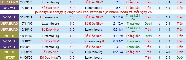 Nhận định, soi kèo Bồ Đào Nha vs Luxembourg, 01h45 ngày 12/9 - Ảnh 1