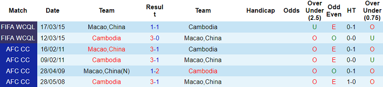 Nhận định, soi kèo Campuchia vs Macao, 19h00 ngày 11/9 - Ảnh 3