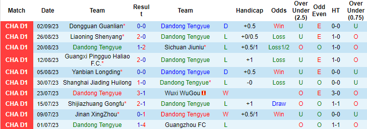 Nhận định, soi kèo Dandong Tengyue vs Jiangxi LuShan FC, 18h30 ngày 10/9 - Ảnh 1