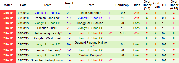 Nhận định, soi kèo Dandong Tengyue vs Jiangxi LuShan FC, 18h30 ngày 10/9 - Ảnh 2