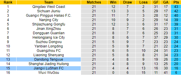 Nhận định, soi kèo Dandong Tengyue vs Jiangxi LuShan FC, 18h30 ngày 10/9 - Ảnh 4