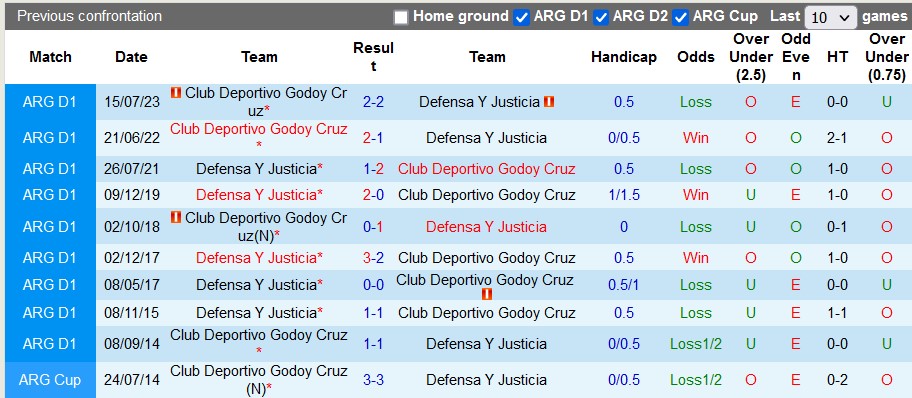 Nhận định, soi kèo Defensa vs Godoy Cruz, 6h00 ngày 12/9 - Ảnh 3