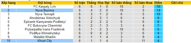 Nhận định, soi kèo FC Nyva Buzova vs Khust City, 22h00 ngày 10/09 - Ảnh 4